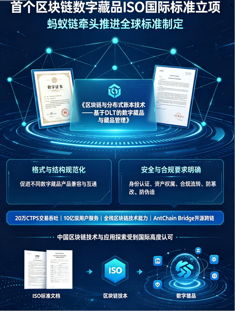 AntChain leads the first ISO standard project for blockchain digital collectibles